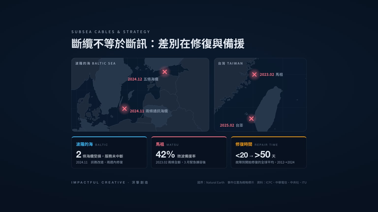 海纜斷裂之後:修復能力如何影響國家的戰略選擇
